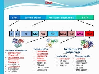 DAA
5’NTR Structure proteins Non-structureproteins 3’NTR
NS1 NS2 NS5A NS5B
C E1 NS3 NS4A NS4B
E2
Inhibitor proteaseNS3
• paritaprevir
• Telaprevir -----
• Boceprevir_-------
• Grazoprevir
• Simeprevir
• Faldaprevir
• Asunaprevir
• Sovaprevir
• ACH-2684
InhibitorNS5А
• Ombitasvir
• Daclatasvir
• Ledipasvir
• Elbasvir
• Velpatasvir
• ACH-3102
• PPI-668
• GSK-2336805
• Samatasvir
InhibitorNS5В
polymerase
Nucleotide
• Sofosbuvir
• VX-135
• IDX-20963
• ACH-3422
Non-nucleotide
• Dasabuvir
• Deleobuvir
• BMS-791325
• PPI-383
• GS-9669
• TMC-647055
 