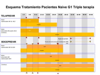 1-4 4-8 8-12 12-16 16-20 20-24 24-28 28-32 32-36 36-40 40-44 44-48
BOPBOP
IFN/RBVIFN/RBV
BOPBOP
IFN/RBVIFN/RBV
Naïve
indetectable W8 & W24
Naïve
detectable W8
indetectable W24
TVRTVR
IFN/RBVIFN/RBV
TVRTVR
IFN/RBVIFN/RBV
Naïve
indetectable W4 & W12
Naïve
detectable W4 and/or W12
Cirróticos
Reglas de parada
Puntos de toma decisión. Evaluación ARN
VHC
Cirróticos
IFN/RBVIFN/RBV
BOPBOP
TELAPREVIR
BOCEPREVIR
Esquema Tratamiento Pacientes Naive G1 Triple terapia
 