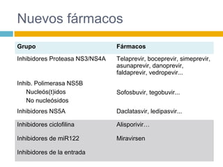 Nuevos fármacos
Grupo Fármacos
Inhibidores Proteasa NS3/NS4A Telaprevir, boceprevir, simeprevir,
asunaprevir, danoprevir,
faldaprevir, vedropevir...
Inhib. Polimerasa NS5B
Nucleós(t)idos
No nucleósidos
Sofosbuvir, tegobuvir...
Inhibidores NS5A Daclatasvir, ledipasvir...
Inhibidores ciclofilina Alisporivir…
Inhibidores de miR122 Miravirsen
Inhibidores de la entrada
 