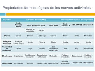 Propiedades farmacológicas de los nuevos antivirales
Propiedad Antivirales directos (AAD) Antivirales frente a dianas del hospedador
Inhib.
Proteasa
NS3/4A
Inhib. Polimerasa NS5B Inhib. NS5A
Inhib.
Ciclofilina A
Inhib. MiR122 Inhib. Entrada
Análogos de
nucleósidos
No AN
Eficacia Elevada Elevada Media-baja Elevada Media Media Media-baja
Cobertura
genotípica
Estrecha
(mayor 2ªgen)
Amplia Estrecha Media Amplia Amplia Amplia
Probabilidad
de
resistencias
Elevada Baja Elevada
Baja
(dependiente
del genotipo)
Baja Baja Desconocida
Ef. Adversos Importantes
Posiblemente
importantes
Dependientes
del fármaco
Moderados
Posiblem.
importantes
Desconocidos
Posiblem.
importantes
Interacciones Importantes Mínimas Desconocidas Desconocidas
Posiblem.
importantes
Desconocidas Desconocidas
 