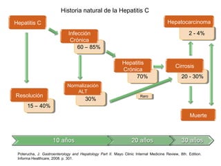 70%70% 20 - 30%20 - 30%
2 - 4%2 - 4%
60 – 85%60 – 85%
15 – 40%15 – 40%
30%30%
Hepatitis C
Infección
Crónica
Resolución
Normalización
ALT
Hepatitis
Crónica
Cirrosis
Hepatocarcinoma
Muerte
Poterucha, J: Gastroenterology and Hepatology Part II. Mayo Clinic Internal Medicine Review, 8th. Edition.
Informa Healthcare, 2008. p. 301.
RaroRaro
Historia natural de la Hepatitis C
 