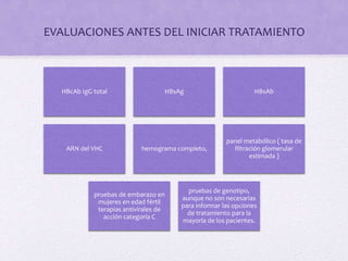 EVALUACIONES ANTES DEL INICIAR TRATAMIENTO
HBcAb IgG total HBsAg HBsAb
ARN del VHC hemograma completo,
panel metabólico ( tasa de
filtración glomerular
estimada )
pruebas de embarazo en
mujeres en edad fértil
terapias antivirales de
acción categoría C
pruebas de genotipo,
aunque no son necesarias
para informar las opciones
de tratamiento para la
mayoría de los pacientes.
 