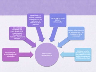 Interacciones
farmacologicas
AMIODARONA, (
bradicardia grave –
sofosbuvir)
INDUCTORES
POTENTES DEL
CITOCROMO P450, (
carbamazepina, ,
fenobarbital,
fenitoína, rifampicina,
tipranavir )
ESTATINAS que
pueden aumentar a
niveles tóxicos con
regímenes de
inhibidores de la
proteasa
ANTICONCEPTIVOS
ORALES (
etinilestradiol )
Ciertos medicametnos
de quimioterapia ( los
inhibidores de la
proteasa;)
Inhibidores de la
bomba de protones
que pueden reducir la
absorción de ciertos
inhibidores de NS5A.
 