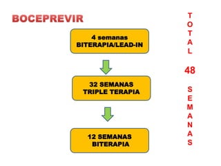 T
                    O
                    T
    4 semanas
BITERAPIA/LEAD-IN   A
                    L

                    48
  32 SEMANAS
 TRIPLE TERAPIA     S
                    E
                    M
                    A
                    N
  12 SEMANAS        A
   BITERAPIA        S
 