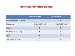 Servicio de infecciosos


                          Infecciosos/BOCE    Infecciosos/TELA

Disminución Hb <10g/dl                   1              4

Fibroscan                      0 NO CUMPLEN      1 NO CUMPLEN

Lead-in                              2                  9

CV INDETEC (8 SEM)                   1                  9

EPO                                  1                  5

Suspender < 1 log                    0                  0
 