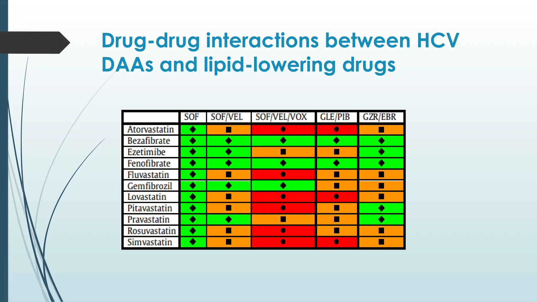 Drug-drug interactions between HCV
DAAs and lipid-lowering drugs
 