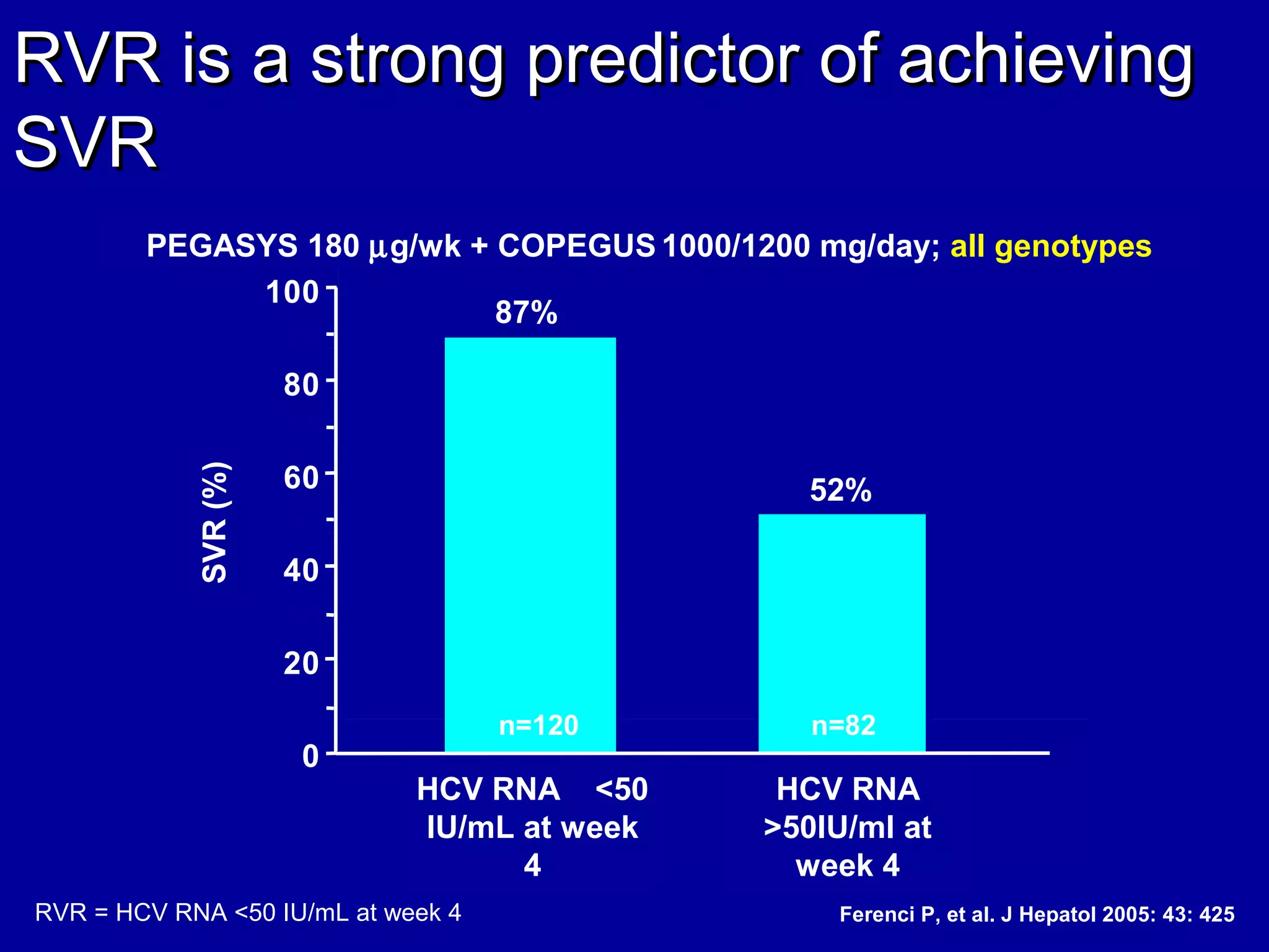 0
20
40
60
80
100
SVR(%)
87%
52%
n=120 n=82
RVR is a strong predictor of achievingRVR is a strong predictor of achieving
SVRSVR
Ferenci P, et al. J Hepatol 2005: 43: 425RVR = HCV RNA <50 IU/mL at week 4
PEGASYS 180 µg/wk + COPEGUS 1000/1200 mg/day; all genotypes
HCV RNA <50
IU/mL at week
4
HCV RNA
>50IU/ml at
week 4
10
30
50
70
90
 