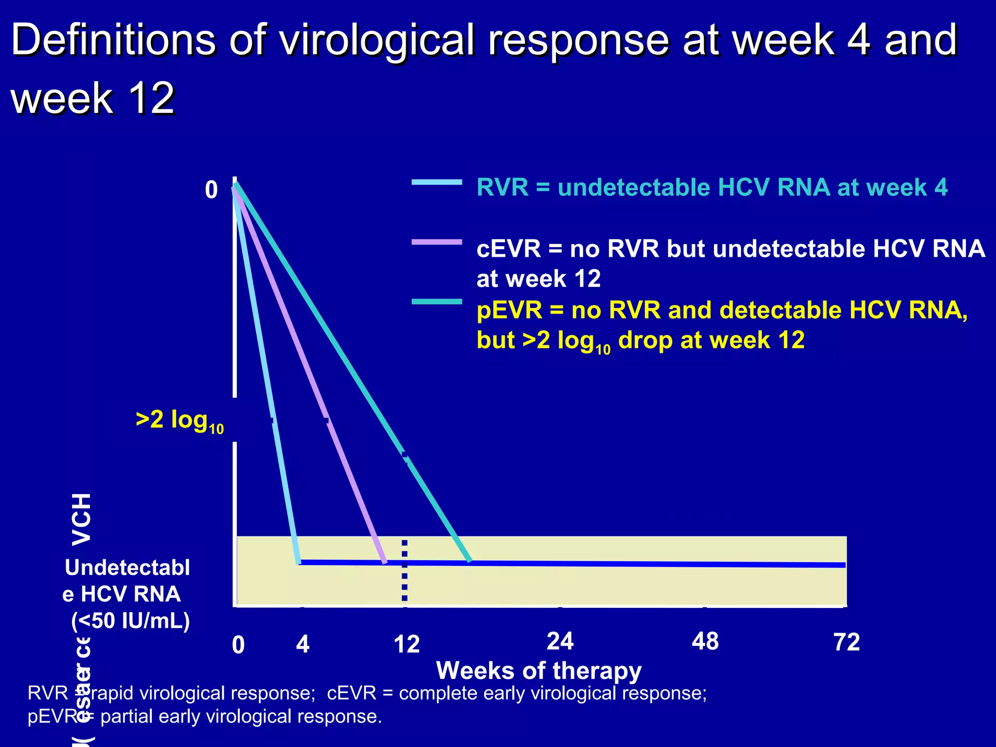 Definitions of virological response at week 4 andDefinitions of virological response at week 4 and
week 12week 12
HCVRNAdecrease(
EOTR SVR
724 48
Weeks of therapy
0 12
Undetectabl
e HCV RNA
(<50 IU/mL)
0 RVR = undetectable HCV RNA at week 4
cEVR = no RVR but undetectable HCV RNA
at week 12
>2 log10
pEVR = no RVR and detectable HCV RNA,
but >2 log10 drop at week 12
24
RVR = rapid virological response; cEVR = complete early virological response;
pEVR = partial early virological response.
 