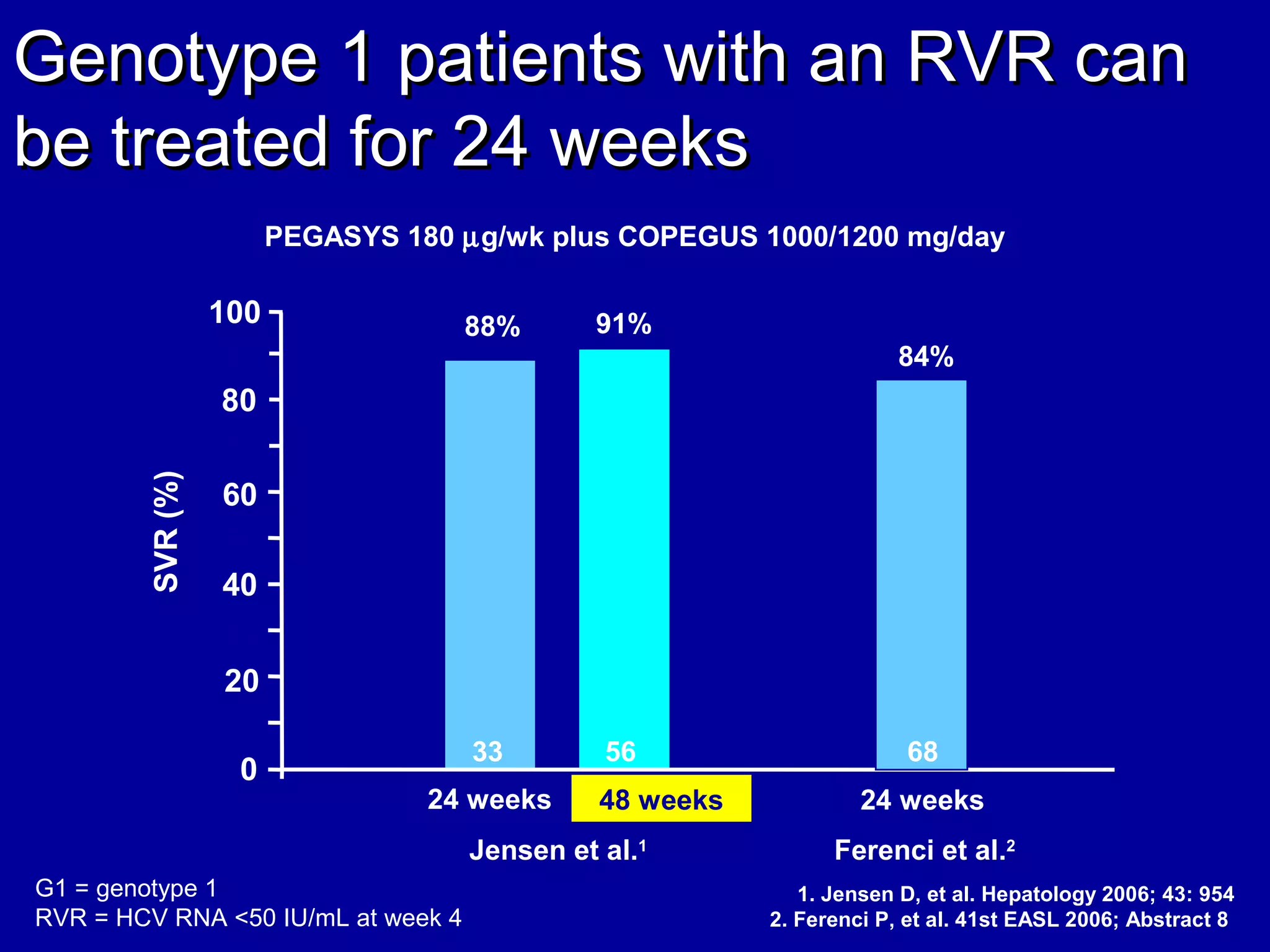 Genotype 1 patients with an RVR canGenotype 1 patients with an RVR can
be treated for 24 weeksbe treated for 24 weeks
0
20
40
60
SVR(%)
80
100
PEGASYS 180 µg/wk plus COPEGUS 1000/1200 mg/day
88% 91%
1. Jensen D, et al. Hepatology 2006; 43: 954
2. Ferenci P, et al. 41st EASL 2006; Abstract 8
G1 = genotype 1
RVR = HCV RNA <50 IU/mL at week 4
10
30
50
70
90 84%
24 weeks
Ferenci et al.2
n= 33 56 68
24 weeks 48 weeks
Jensen et al.1
 