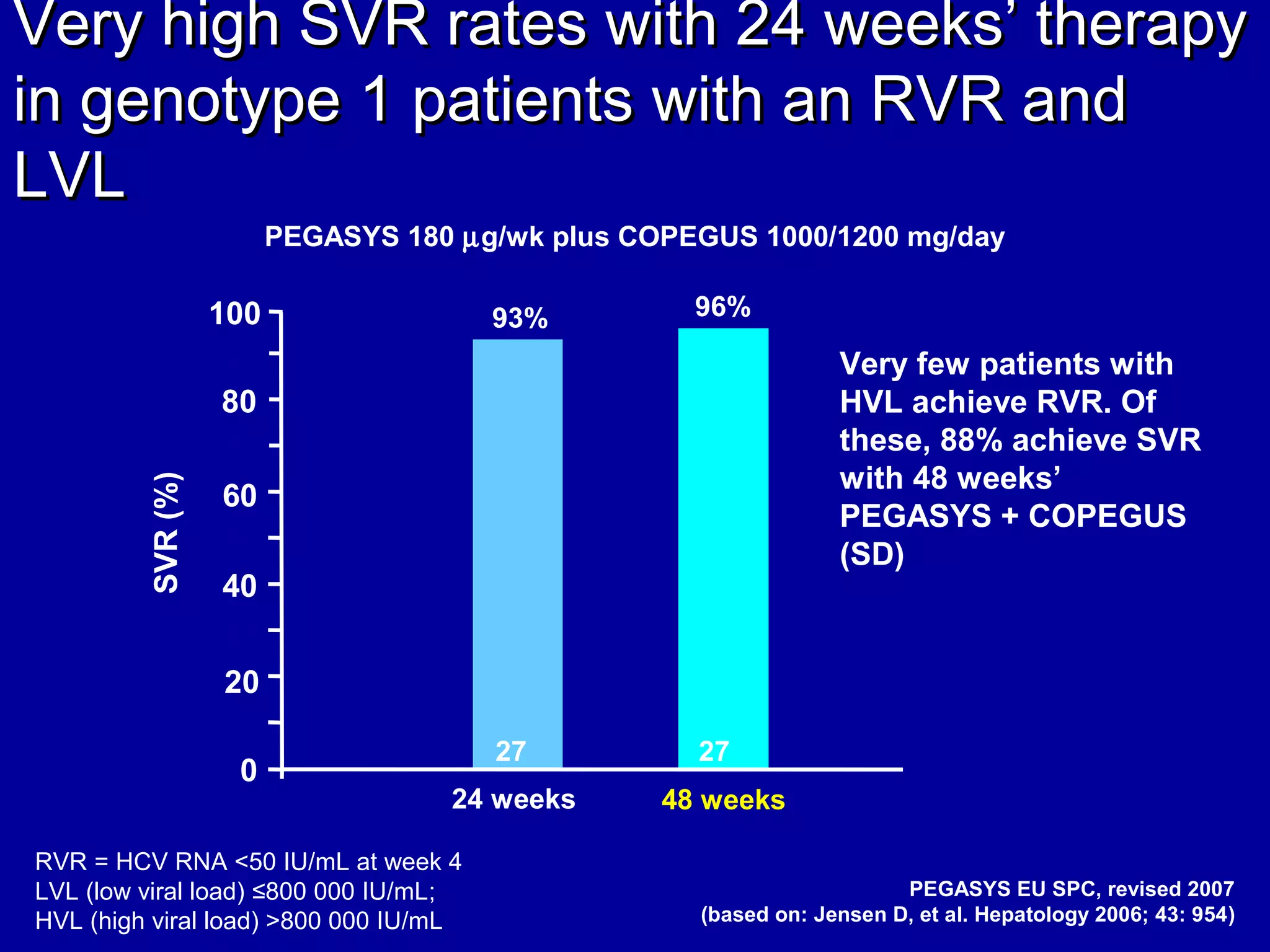 Very high SVR rates with 24 weeks’ therapyVery high SVR rates with 24 weeks’ therapy
in genotype 1 patients with an RVR andin genotype 1 patients with an RVR and
LVLLVL
0
20
40
60
SVR(%)
80
100
24 weeks 48 weeks
93% 96%
n= 27 27
PEGASYS EU SPC, revised 2007
(based on: Jensen D, et al. Hepatology 2006; 43: 954)
RVR = HCV RNA <50 IU/mL at week 4
LVL (low viral load) ≤800 000 IU/mL;
HVL (high viral load) >800 000 IU/mL
10
30
50
70
90 Very few patients with
HVL achieve RVR. Of
these, 88% achieve SVR
with 48 weeks’
PEGASYS + COPEGUS
(SD)
PEGASYS 180 µg/wk plus COPEGUS 1000/1200 mg/day
 