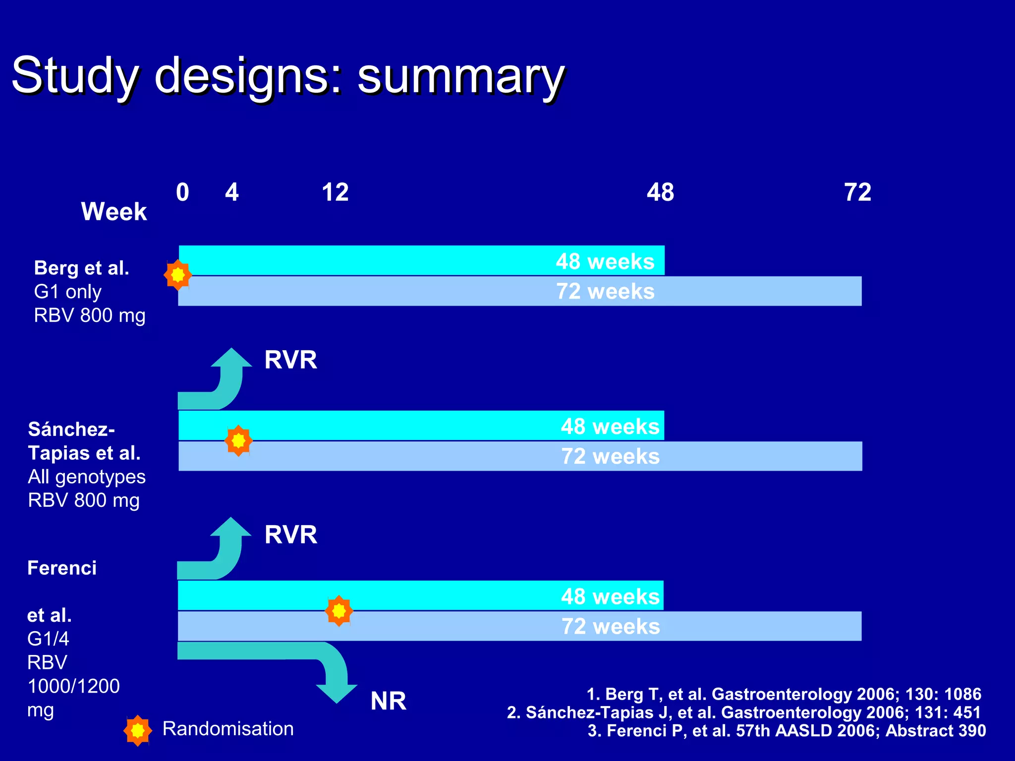 Ferenci
et al.
G1/4
RBV
1000/1200
mg
Study designs: summaryStudy designs: summary
48 weeks
72 weeks
48 weeks
72 weeks
48 weeks
72 weeks
RVR
RVR
NR
12
Week
Berg et al.
G1 only
RBV 800 mg
Sánchez-
Tapias et al.
All genotypes
RBV 800 mg
Randomisation
48 7240
1. Berg T, et al. Gastroenterology 2006; 130: 1086
2. Sánchez-Tapias J, et al. Gastroenterology 2006; 131: 451
3. Ferenci P, et al. 57th AASLD 2006; Abstract 390
 