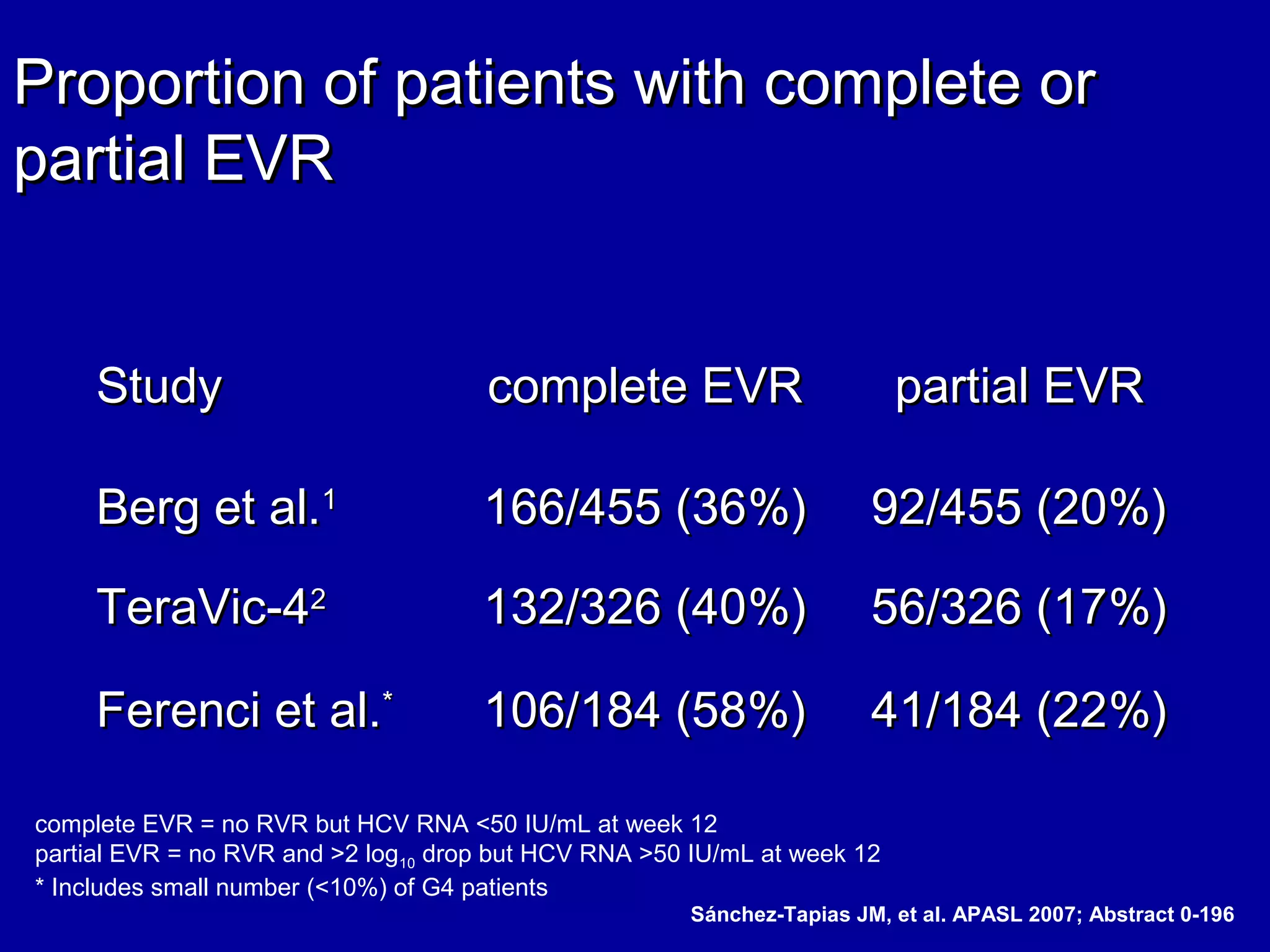 Proportion of patients with complete orProportion of patients with complete or
partial EVRpartial EVR
StudyStudy complete EVRcomplete EVR partial EVRpartial EVR
Berg et al.Berg et al.11
166/455 (36166/455 (36%)%) 92/455 (20%)92/455 (20%)
TeraVic-4TeraVic-422
132/326 (40132/326 (40%)%) 56/326 (1756/326 (17%)%)
Ferenci et al.Ferenci et al.**
106/184 (58%)106/184 (58%) 41/184 (2241/184 (22%)%)
complete EVR = no RVR but HCV RNA <50 IU/mL at week 12
partial EVR = no RVR and >2 log10 drop but HCV RNA >50 IU/mL at week 12
* Includes small number (<10%) of G4 patients
Sánchez-Tapias JM, et al. APASL 2007; Abstract 0-196
 