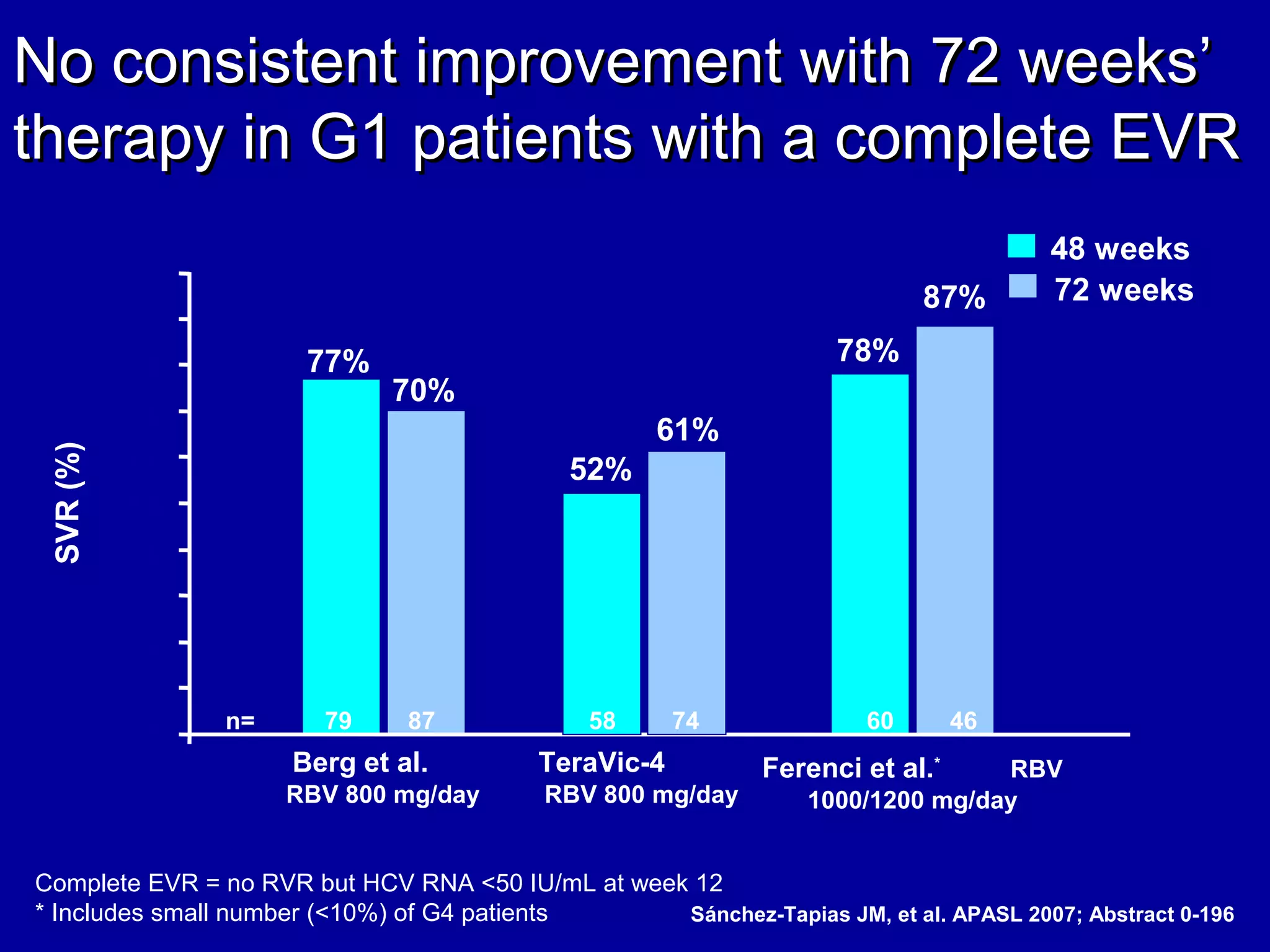 No consistent improvement with 72 weeks’No consistent improvement with 72 weeks’
therapy in G1 patients with a complete EVRtherapy in G1 patients with a complete EVR
Complete EVR = no RVR but HCV RNA <50 IU/mL at week 12
* Includes small number (<10%) of G4 patients
78%
87%
Ferenci et al.*
RBV
1000/1200 mg/day
77%
70%
Berg et al.
RBV 800 mg/day
SVR(%)
52%
61%
0
10
20
30
40
50
60
70
80
90
100
n= 79 87 58 74 60 46
TeraVic-4
RBV 800 mg/day
48 weeks
72 weeks
Sánchez-Tapias JM, et al. APASL 2007; Abstract 0-196
 