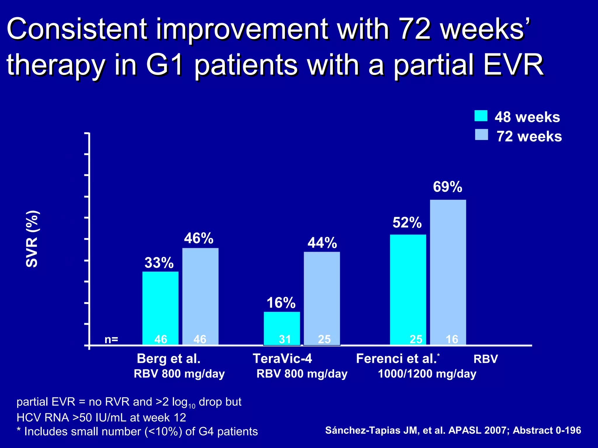 Consistent improvement with 72 weeks’Consistent improvement with 72 weeks’
therapy in G1 patients with a partial EVRtherapy in G1 patients with a partial EVR
partial EVR = no RVR and >2 log10 drop but
HCV RNA >50 IU/mL at week 12
* Includes small number (<10%) of G4 patients
SVR(%)
16%
44%
0
10
20
30
40
50
60
70
80
90
100
n= 46 46 31 25 25 16
TeraVic-4
RBV 800 mg/day
33%
46%
Berg et al.
RBV 800 mg/day
52%
69%
Ferenci et al.*
RBV
1000/1200 mg/day
48 weeks
72 weeks
Sánchez-Tapias JM, et al. APASL 2007; Abstract 0-196
 