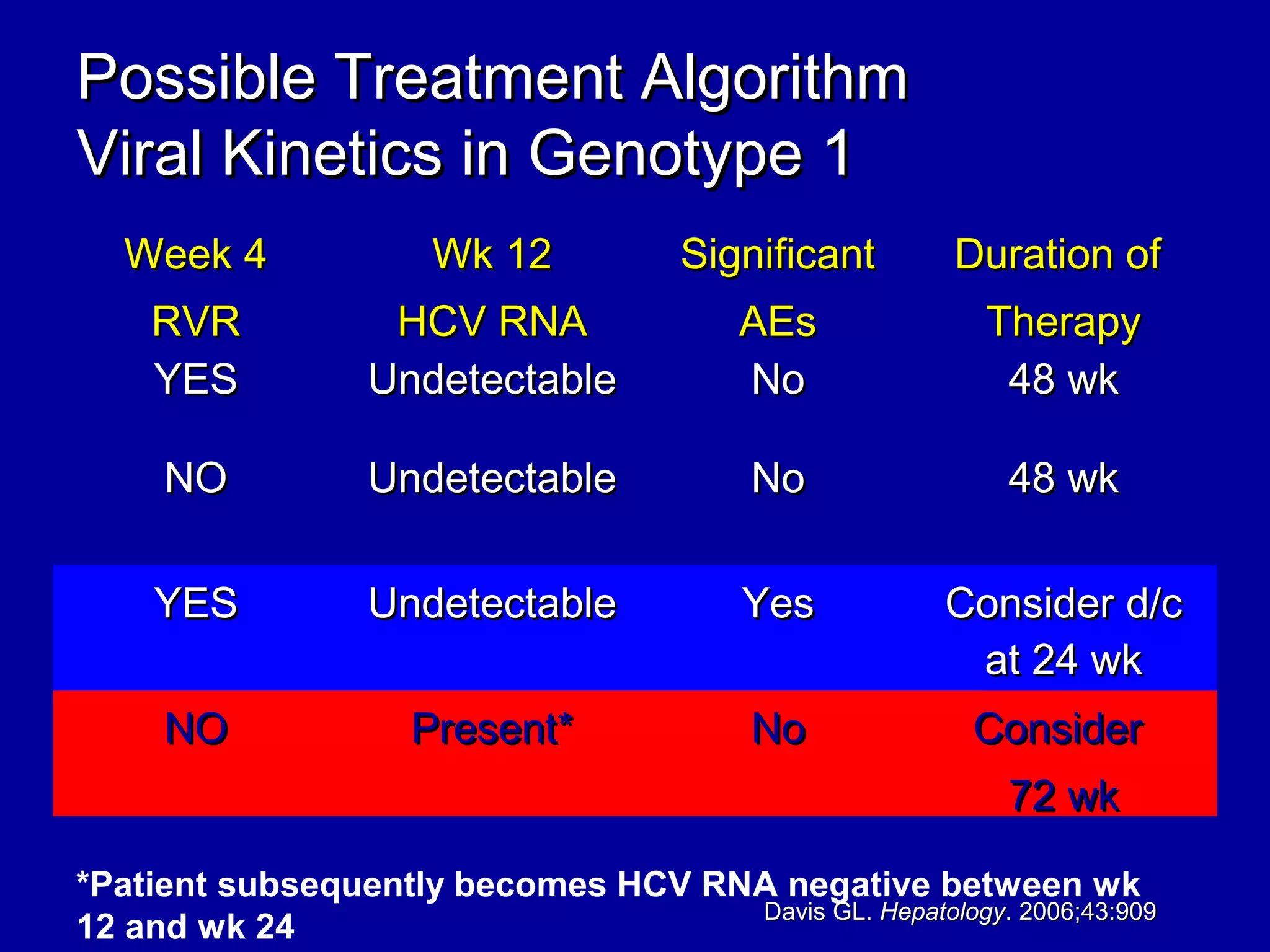 Possible Treatment AlgorithmPossible Treatment Algorithm
Viral Kinetics in Genotype 1Viral Kinetics in Genotype 1
Week 4Week 4
RVRRVR
Wk 12Wk 12
HCV RNAHCV RNA
SignificantSignificant
AEsAEs
Duration ofDuration of
TherapyTherapy
YESYES UndetectableUndetectable NoNo 48 wk48 wk
NONO UndetectableUndetectable NoNo 48 wk48 wk
YESYES UndetectableUndetectable YesYes Consider d/cConsider d/c
at 24 wkat 24 wk
NONO Present*Present* NoNo ConsiderConsider
72 wk72 wk
Davis GL.Davis GL. HepatologyHepatology. 2006;43:909. 2006;43:909
*Patient subsequently becomes HCV RNA negative between wk
12 and wk 24
 