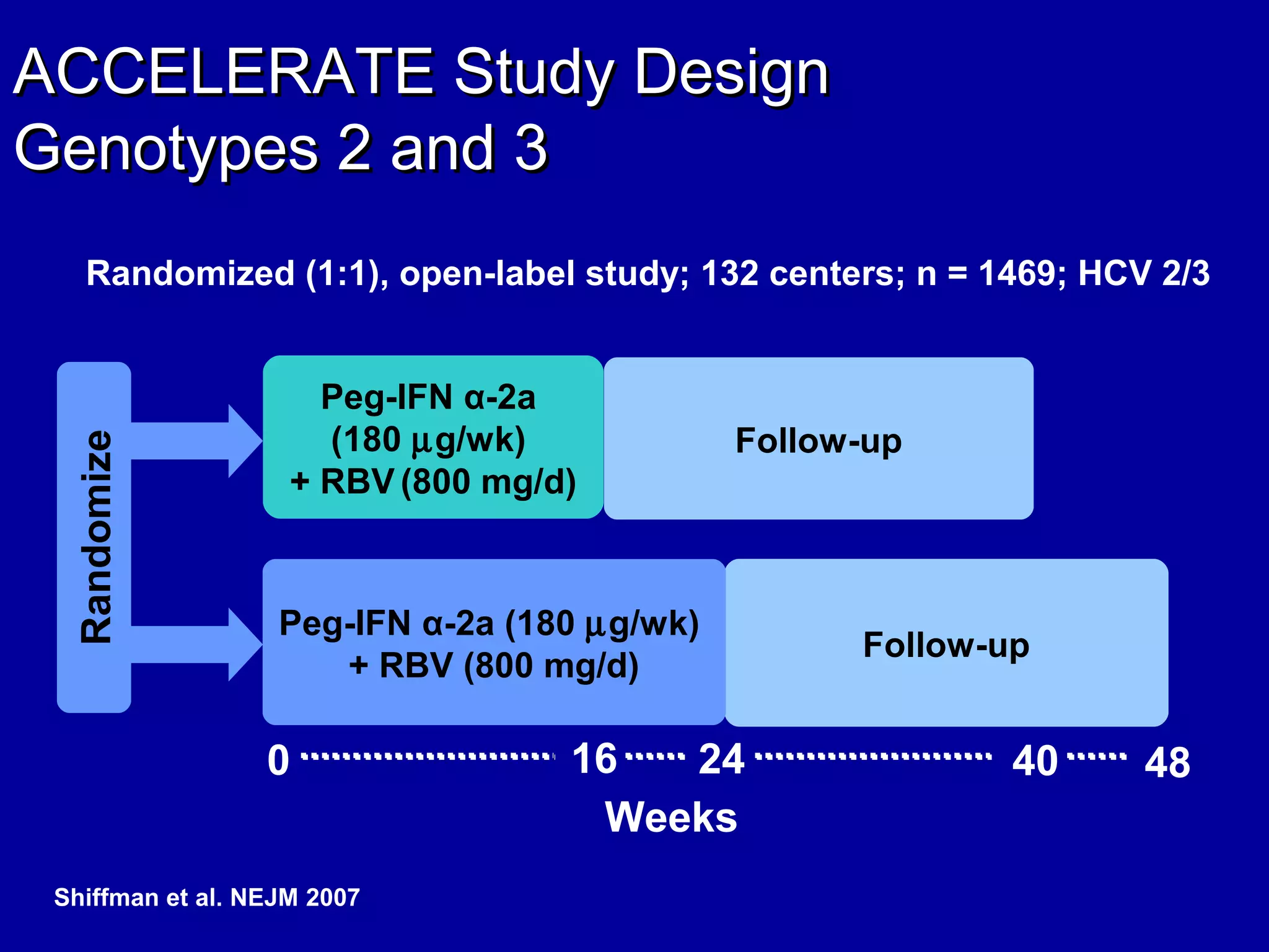 ACCELERATE Study DesignACCELERATE Study Design
Genotypes 2 and 3Genotypes 2 and 3
Randomize
Follow-up
Follow-up
Shiffman et al. NEJM 2007
Peg-IFN α-2a
(180 µg/wk)
+ RBV (800 mg/d)
Peg-IFN α-2a (180 µg/wk)
+ RBV (800 mg/d)
Randomized (1:1), open-label study; 132 centers; n = 1469; HCV 2/3
Weeks
0 16 24 40 48
 