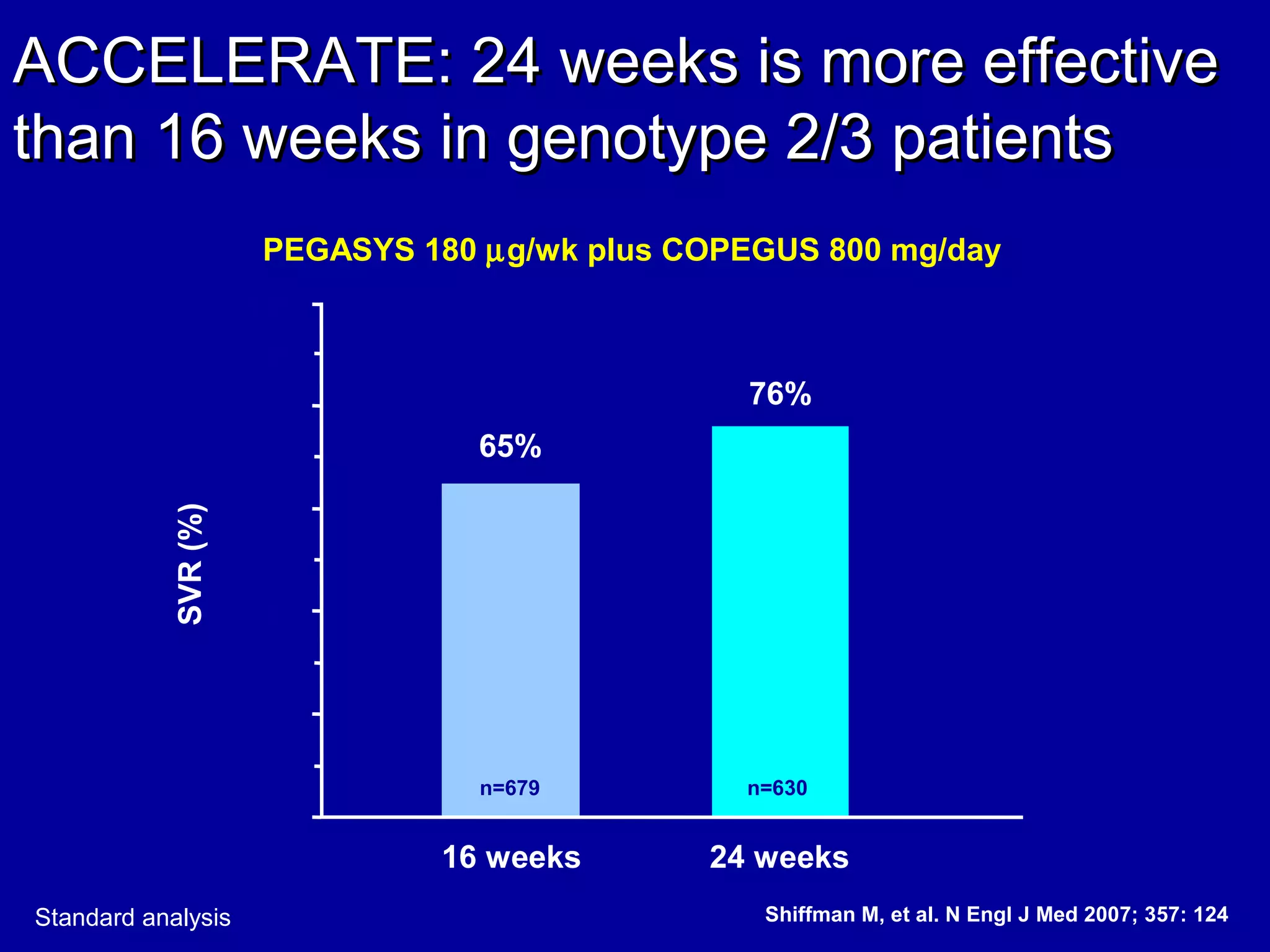 ACCELERATE: 24 weeks is more effectiveACCELERATE: 24 weeks is more effective
than 16 weeks in genotype 2/3 patientsthan 16 weeks in genotype 2/3 patients
Standard analysis
SVR(%)
n=679 n=630
65%
76%
0
20
40
60
80
100
10
30
50
70
90
16 weeks 24 weeks
PEGASYS 180 µg/wk plus COPEGUS 800 mg/day
Shiffman M, et al. N Engl J Med 2007; 357: 124
 