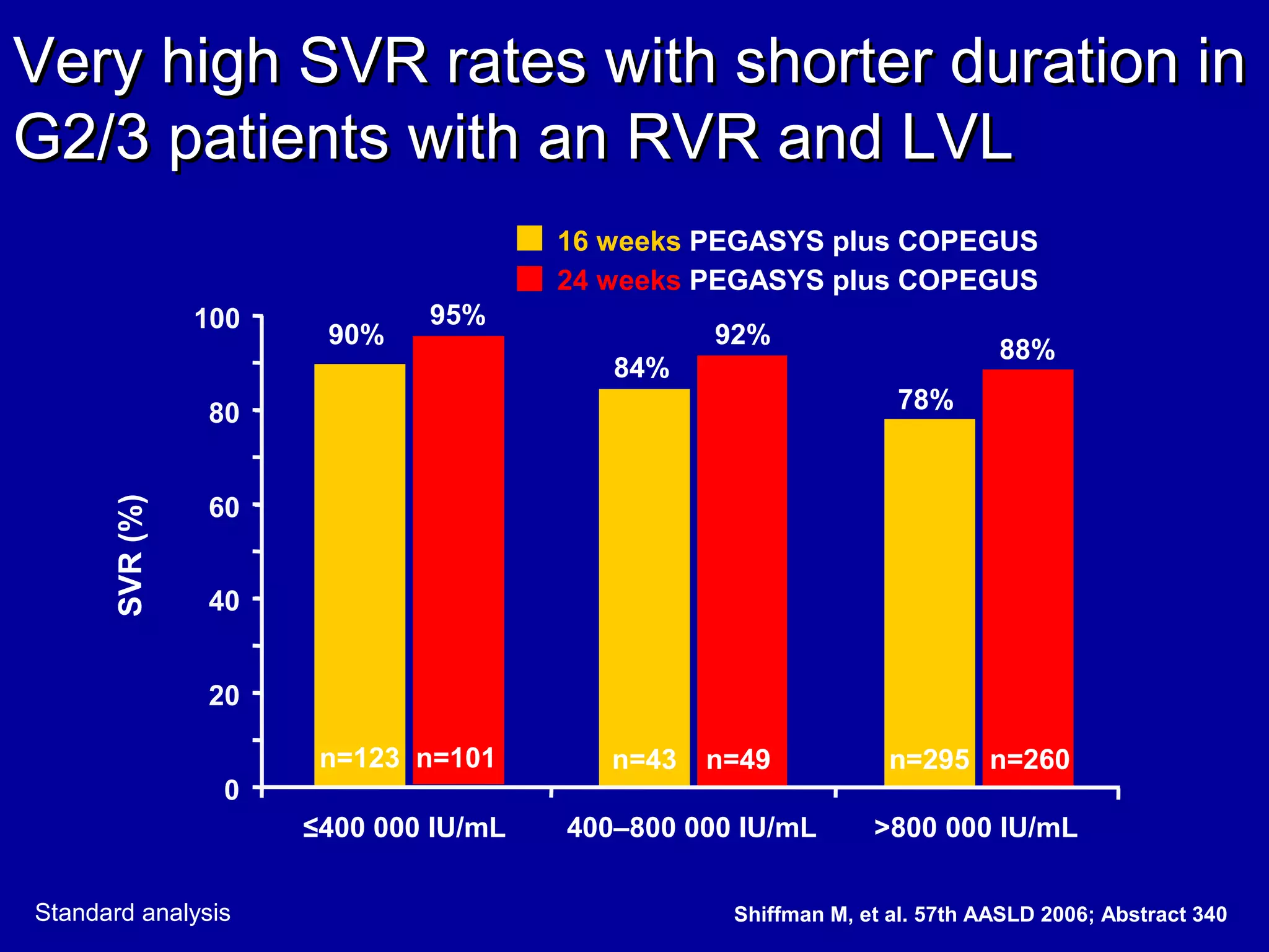 Very high SVR rates with shorter duration inVery high SVR rates with shorter duration in
G2/3 patients with an RVR and LVLG2/3 patients with an RVR and LVL
16 weeks PEGASYS plus COPEGUS
24 weeks PEGASYS plus COPEGUS
n=123 n=101 n=295 n=260n=49n=43
≤400 000 IU/mL 400–800 000 IU/mL >800 000 IU/mL
90%
84%
78%
95%
92%
88%
SVR(%)
0
20
40
60
80
100
Standard analysis Shiffman M, et al. 57th AASLD 2006; Abstract 340
 