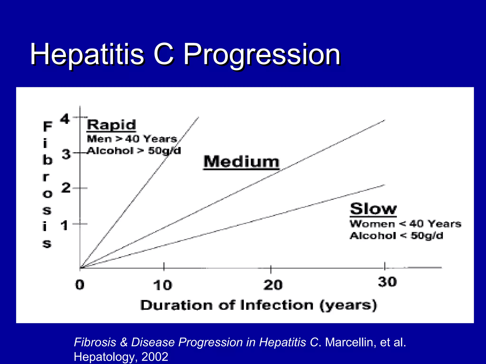 Fibrosis & Disease Progression in Hepatitis C. Marcellin, et al.
Hepatology, 2002
Hepatitis C ProgressionHepatitis C Progression
 