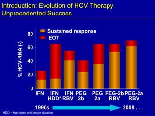 Introduction: Evolution of HCV TherapyIntroduction: Evolution of HCV Therapy
Unprecedented SuccessUnprecedented Success
40
60
20
80
IFN
0
IFN
HDD*
IFN
RBV
PEG
2b
PEG
2a
PEG-2b
RBV
PEG-2a
RBV
%HCV-RNA(-)
Sustained response
EOT
1990s 2008 . . .
*HDD = high dose and longer duration
 