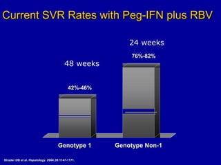 Current SVR Rates with Peg-IFN plus RBVCurrent SVR Rates with Peg-IFN plus RBV
Genotype Non-1Genotype Non-1Genotype 1Genotype 1
Strader DB et al.Strader DB et al. Hepatology.Hepatology. 2004;39:1147-1171.2004;39:1147-1171.
42%-46%42%-46%
76%-82%76%-82%
48 weeks
24 weeks
 
