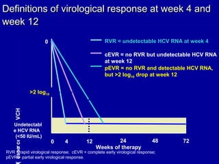 Definitions of virological response at week 4 andDefinitions of virological response at week 4 and
week 12week 12
HCVRNAdecrease(
EOTR SVR
724 48
Weeks of therapy
0 12
Undetectabl
e HCV RNA
(<50 IU/mL)
0 RVR = undetectable HCV RNA at week 4
cEVR = no RVR but undetectable HCV RNA
at week 12
>2 log10
pEVR = no RVR and detectable HCV RNA,
but >2 log10 drop at week 12
24
RVR = rapid virological response; cEVR = complete early virological response;
pEVR = partial early virological response.
 