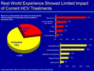 Real World Experience Showed Limited ImpactReal World Experience Showed Limited Impact
of Current HCV Treatmentsof Current HCV Treatments
6%
12%
13%
18%
51%
0% 10% 20% 30% 40% 50% 60%
Lost to follow-up
Relapse
SVR
Stopped treatment
(side effects)
Nonresponse
5%
11%
13%
34%
37%
0% 10% 20% 30% 40%
Normal ALT
Patient Choice
Alocohol or drug Abuse
Contraindications
Nonadherence
Treated
28%
Untreated
72%
Yngve Falck-Ytter, MD et al. Annals of Internal Medicine 2002:136:288-292
Based on a retrospective case series of consecutively
referred patients at a teaching county hospital in
Cleveland, Ohio
n=293
 