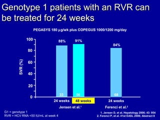 Genotype 1 patients with an RVR canGenotype 1 patients with an RVR can
be treated for 24 weeksbe treated for 24 weeks
0
20
40
60
SVR(%)
80
100
PEGASYS 180 µg/wk plus COPEGUS 1000/1200 mg/day
88% 91%
1. Jensen D, et al. Hepatology 2006; 43: 954
2. Ferenci P, et al. 41st EASL 2006; Abstract 8
G1 = genotype 1
RVR = HCV RNA <50 IU/mL at week 4
10
30
50
70
90 84%
24 weeks
Ferenci et al.2
n= 33 56 68
24 weeks 48 weeks
Jensen et al.1
 