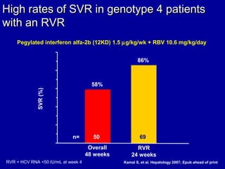 High rates of SVR in genotype 4 patientsHigh rates of SVR in genotype 4 patients
with an RVRwith an RVR
n= 50 69
86%
58%
Kamal S, et al. Hepatology 2007; Epub ahead of print
Pegylated interferon alfa-2b (12KD) 1.5 µg/kg/wk + RBV 10.6 mg/kg/day
Overall
48 weeks
SVR(%)
0
20
40
60
80
100
RVR
24 weeks
RVR = HCV RNA <50 IU/mL at week 4
10
30
50
70
90
 
