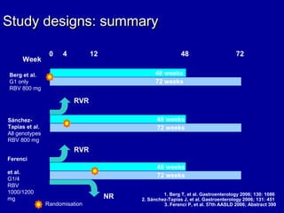 Ferenci
et al.
G1/4
RBV
1000/1200
mg
Study designs: summaryStudy designs: summary
48 weeks
72 weeks
48 weeks
72 weeks
48 weeks
72 weeks
RVR
RVR
NR
12
Week
Berg et al.
G1 only
RBV 800 mg
Sánchez-
Tapias et al.
All genotypes
RBV 800 mg
Randomisation
48 7240
1. Berg T, et al. Gastroenterology 2006; 130: 1086
2. Sánchez-Tapias J, et al. Gastroenterology 2006; 131: 451
3. Ferenci P, et al. 57th AASLD 2006; Abstract 390
 