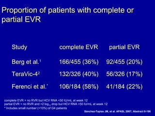 Proportion of patients with complete orProportion of patients with complete or
partial EVRpartial EVR
StudyStudy complete EVRcomplete EVR partial EVRpartial EVR
Berg et al.Berg et al.11
166/455 (36166/455 (36%)%) 92/455 (20%)92/455 (20%)
TeraVic-4TeraVic-422
132/326 (40132/326 (40%)%) 56/326 (1756/326 (17%)%)
Ferenci et al.Ferenci et al.**
106/184 (58%)106/184 (58%) 41/184 (2241/184 (22%)%)
complete EVR = no RVR but HCV RNA <50 IU/mL at week 12
partial EVR = no RVR and >2 log10 drop but HCV RNA >50 IU/mL at week 12
* Includes small number (<10%) of G4 patients
Sánchez-Tapias JM, et al. APASL 2007; Abstract 0-196
 