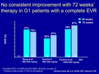 No consistent improvement with 72 weeks’No consistent improvement with 72 weeks’
therapy in G1 patients with a complete EVRtherapy in G1 patients with a complete EVR
Complete EVR = no RVR but HCV RNA <50 IU/mL at week 12
* Includes small number (<10%) of G4 patients
78%
87%
Ferenci et al.*
RBV
1000/1200 mg/day
77%
70%
Berg et al.
RBV 800 mg/day
SVR(%)
52%
61%
0
10
20
30
40
50
60
70
80
90
100
n= 79 87 58 74 60 46
TeraVic-4
RBV 800 mg/day
48 weeks
72 weeks
Sánchez-Tapias JM, et al. APASL 2007; Abstract 0-196
 