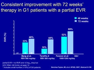 Consistent improvement with 72 weeks’Consistent improvement with 72 weeks’
therapy in G1 patients with a partial EVRtherapy in G1 patients with a partial EVR
partial EVR = no RVR and >2 log10 drop but
HCV RNA >50 IU/mL at week 12
* Includes small number (<10%) of G4 patients
SVR(%)
16%
44%
0
10
20
30
40
50
60
70
80
90
100
n= 46 46 31 25 25 16
TeraVic-4
RBV 800 mg/day
33%
46%
Berg et al.
RBV 800 mg/day
52%
69%
Ferenci et al.*
RBV
1000/1200 mg/day
48 weeks
72 weeks
Sánchez-Tapias JM, et al. APASL 2007; Abstract 0-196
 