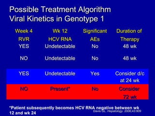 Possible Treatment AlgorithmPossible Treatment Algorithm
Viral Kinetics in Genotype 1Viral Kinetics in Genotype 1
Week 4Week 4
RVRRVR
Wk 12Wk 12
HCV RNAHCV RNA
SignificantSignificant
AEsAEs
Duration ofDuration of
TherapyTherapy
YESYES UndetectableUndetectable NoNo 48 wk48 wk
NONO UndetectableUndetectable NoNo 48 wk48 wk
YESYES UndetectableUndetectable YesYes Consider d/cConsider d/c
at 24 wkat 24 wk
NONO Present*Present* NoNo ConsiderConsider
72 wk72 wk
Davis GL.Davis GL. HepatologyHepatology. 2006;43:909. 2006;43:909
*Patient subsequently becomes HCV RNA negative between wk
12 and wk 24
 