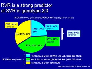 RVR is a strong predictorRVR is a strong predictor
of SVR in genotype 2/3of SVR in genotype 2/3
PEGASYS 180 µg/wk plus COPEGUS 800 mg/day for 24 weeks
SVR: 90%
(370/410)
RVR, HVL: 42%
No RVR: 34%
RVR, LVL:
24%
SVR: 49%
(105/215) SVR: 94%
(141/150)
SVR: 88%
(229/260)
Data from ACCELERATE. Roche data on file
<50 IU/mL at week 4 (RVR) and LVL (≤800 000 IU/mL)
<50 IU/mL at week 4 (RVR) and HVL (>800 000 IU/mL)
>50 IU/mL at week 4 (No RVR)
HCV RNA response:
 