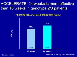 ACCELERATE: 24 weeks is more effectiveACCELERATE: 24 weeks is more effective
than 16 weeks in genotype 2/3 patientsthan 16 weeks in genotype 2/3 patients
Standard analysis
SVR(%)
n=679 n=630
65%
76%
0
20
40
60
80
100
10
30
50
70
90
16 weeks 24 weeks
PEGASYS 180 µg/wk plus COPEGUS 800 mg/day
Shiffman M, et al. N Engl J Med 2007; 357: 124
 