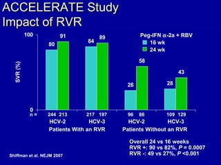 ACCELERATE StudyACCELERATE Study
Impact of RVRImpact of RVR
80
84
26 28
91 89
58
43
0
100
HCV-2 HCV-3 HCV-2 HCV-3
SVR(%)
Peg-IFN α-2a + RBV
16 wk
24 wk
n = 244 213 217 197 96 86 109 129
Patients With an RVR Patients Without an RVR
Overall 24 vs 16 weeks
RVR +: 90 vs 82%, P = 0.0007
RVR -: 49 vs 27%, P <0.001Shiffman et al. NEJM 2007
 