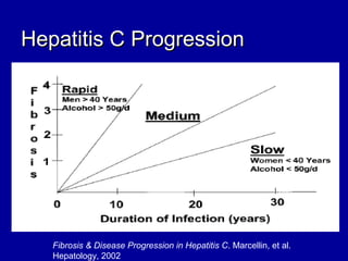 Fibrosis & Disease Progression in Hepatitis C. Marcellin, et al.
Hepatology, 2002
Hepatitis C ProgressionHepatitis C Progression
 