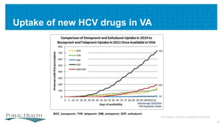 VETERANS HEALTH ADMINISTRATION
Uptake of new HCV drugs in VA
35
BOC, boceprevir; TVR, telaprevir; SIM, simeprevir; SOF, sofosbuvir
 