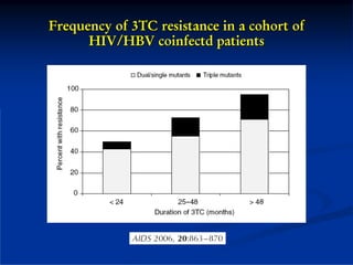 Frequency of 3TC resistance in a cohort of
      HIV/HBV coinfectd patients
 