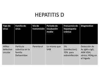HEPATITIS D
Tipo de     Familia de        Vía de      Periodo de      Frecuencia de    Diagnostico
virus       virus             transmisión incubación      hepatopatía
                                          medio           crónica




ARNss       Partícula         Parenteral   Lo mismo que   5%               Detección de
defectivo   subvirica en la                VHB            (coinfeccion);   Ac IgM e IgG;
circular    familia                                       70% para         ARN VDH;
            Deltaviridae                                  sobreinfección   sérico; HDAg en
                                                                           el hígado
 
