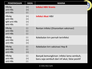 PEMERIKSAAN HASIL MAKNA
HBsAg
anti-HBc
anti-HBs
(+)
(+)
(-)
Infeksi HBV Kronis
HBsAg
anti-HBc
IgM anti-HBc
anti-HBs
(+)
(+)
(+)
(-)
Infeksi Akut HBV
HBsAg
anti-HBc
anti-HBs
(-)
(-)
(-)
Rentan Infeksi (Disarankan vaksinasi)
HBsAg
anti-HBc
anti-HBs
(-)
(+)
(+)
Kekebalan krn pernah terinfeksi
HBsAg
anti-HBc
anti-HBs
(-)
(-)
(+)
Kekebalan krn vaksinasi Hep B
HBsAg
anti-HBc
anti-HBs
(-)
(+)
(-)
Banyak kemungkinan: infeksi lama sembuh,
baru saja sembuh dari inf akut, false positif
dr. Aldika Akbar SpOG
 