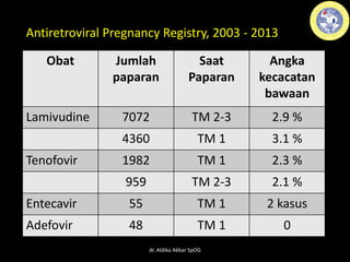 Obat Jumlah
paparan
Saat
Paparan
Angka
kecacatan
bawaan
Lamivudine 7072 TM 2-3 2.9 %
4360 TM 1 3.1 %
Tenofovir 1982 TM 1 2.3 %
959 TM 2-3 2.1 %
Entecavir 55 TM 1 2 kasus
Adefovir 48 TM 1 0
Antiretroviral Pregnancy Registry, 2003 - 2013
dr. Aldika Akbar SpOG
 