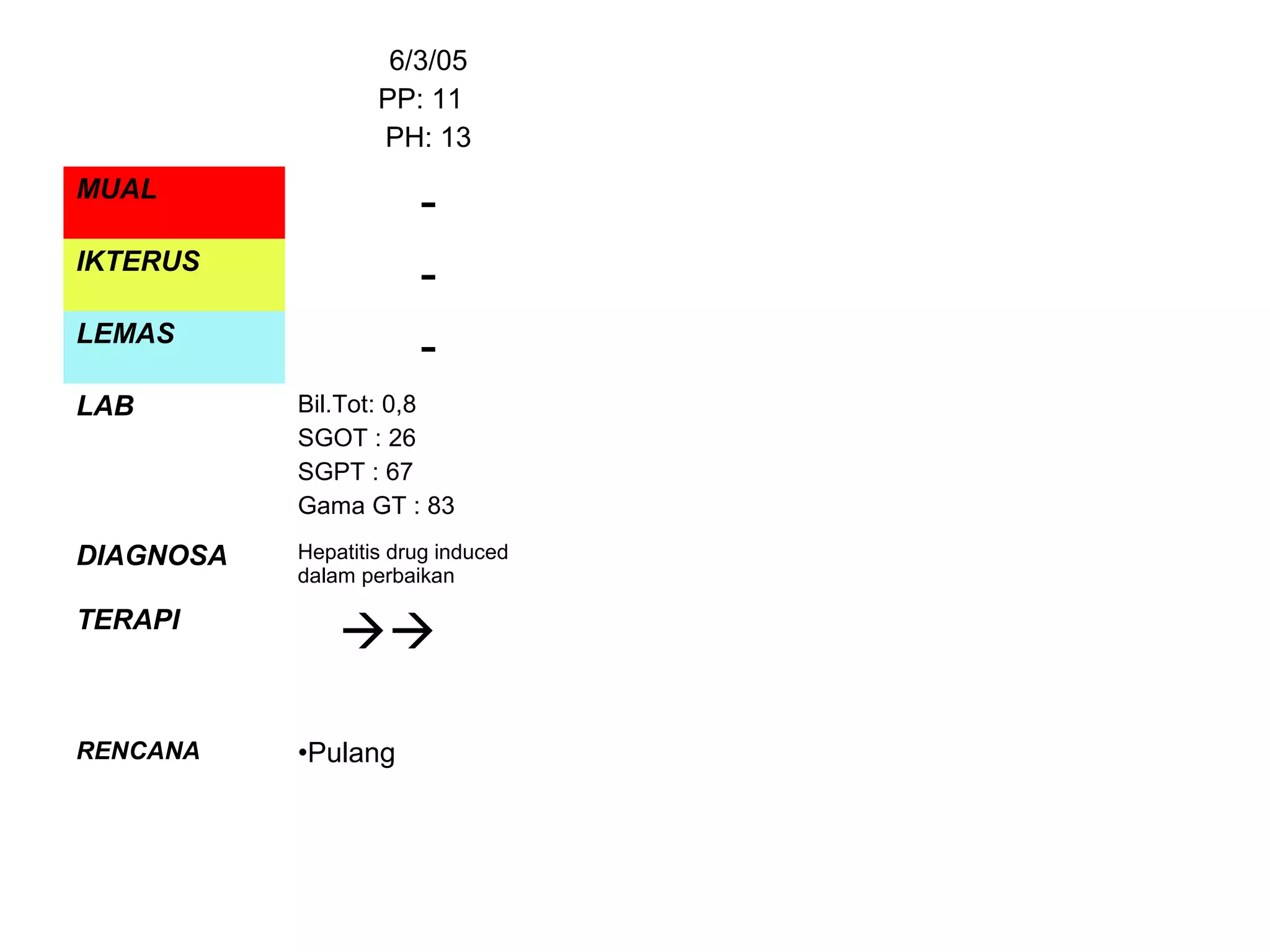 6/3/05
                   PP: 11
                   PH: 13
MUAL
                       -
IKTERUS
                       -
LEMAS
                       -
LAB        Bil.Tot: 0,8
           SGOT : 26
           SGPT : 67
           Gama GT : 83

DIAGNOSA   Hepatitis drug induced
           dalam perbaikan

TERAPI
               

RENCANA    •Pulang
 