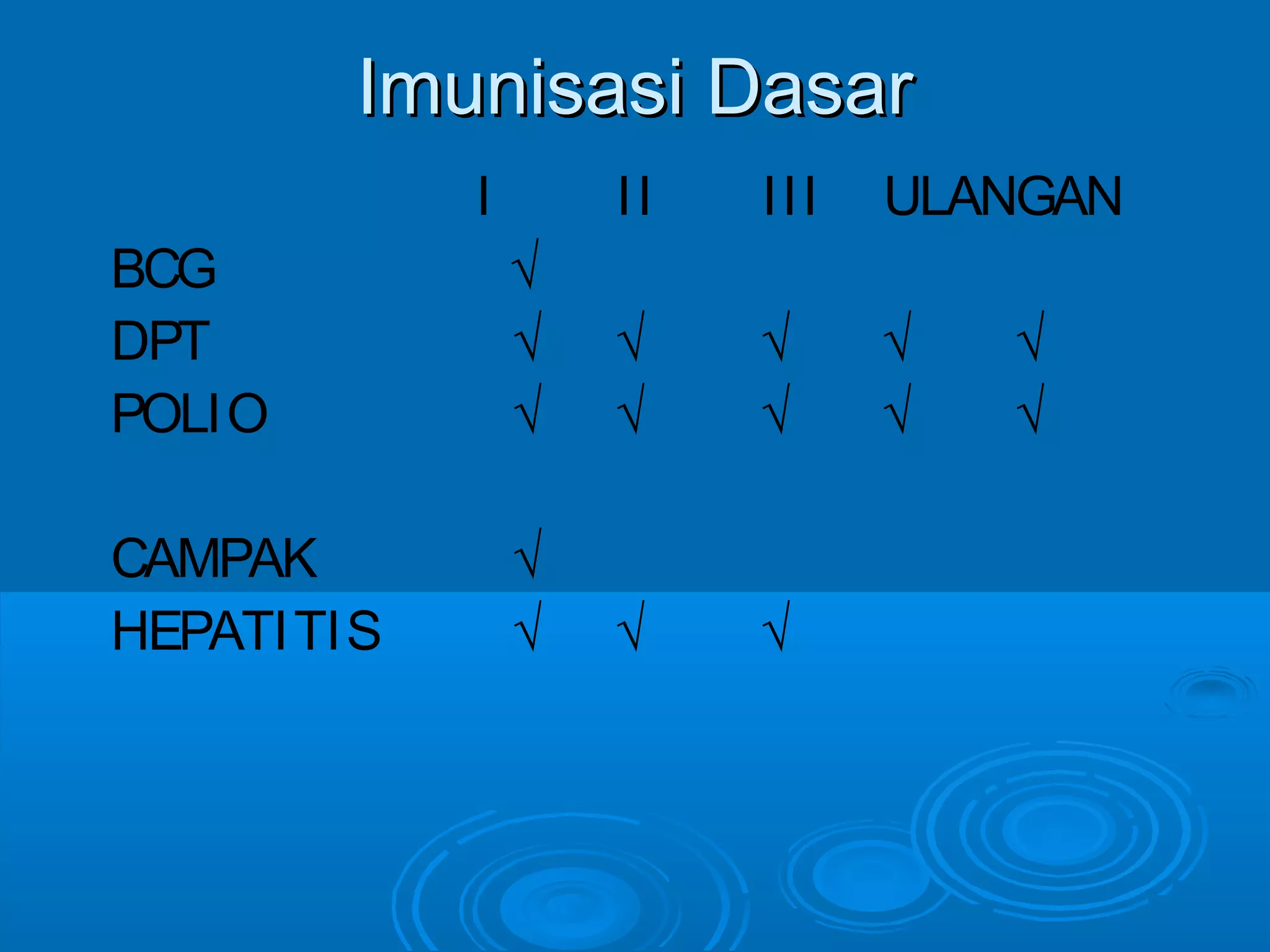 Imunisasi Dasar
             I       II   III   ULANGAN
BCG              √
DPT              √   √    √     √   √
POLIO            √   √    √     √   √

CAMPAK           √
HEPATI TIS       √   √    √
 