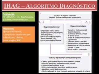 IHAG – ALGORITMO DIAGNÓSTICO
Síndrome:
TP<40%/RIN >1,5, Encefalopatía,
paciente previamente sano
Descartar:
Hipotrombinemia;
alteraciones cerebrales por
infecciones, tóxicos,
hemorragias; EHC.
 