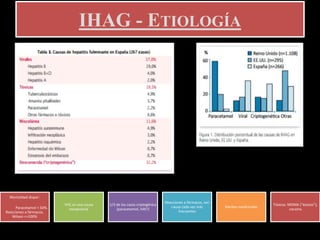 IHAG - ETIOLOGÍA
Mortalidad dispar:
Paracetamol < 50%.
Reacciones a fármacos,
Wilson <=100%
VHC es una causa
excepcional
1/3 de los casos criptogénica
(paracetamol, HAI?)
Reacciones a fármacos, son
causa cada vez más
frecuentes
Hierbas medicinales
Tóxicos: MDMA (“éxtasis”),
cocaína
 