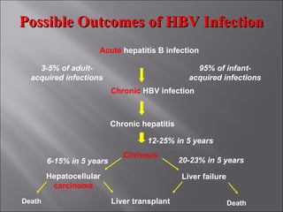 Possible Outcomes of HBV InfectionPossible Outcomes of HBV Infection
Acute hepatitis B infection
Chronic HBV infection
3-5% of adult-
acquired infections
95% of infant-
acquired infections
Cirrhosis
Chronic hepatitis
12-25% in 5 years
Liver failureHepatocellular
carcinoma
Liver transplant
6-15% in 5 years 20-23% in 5 years
DeathDeath
 