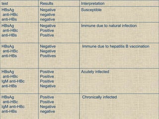 test Results Interpretation
HBsAg
anti-HBc
anti-HBs
Negative
negative
negative
Susceptible
HBsAg
anti-HBc
anti-HBs
Negative
Positive
Positive
Immune due to natural infection
HBsAg
anti-HBc
anti-HBs
Negative
Negative
Positives
Immune due to hepatitis B vaccination
HBsAg
anti-HBc
IgM anti-HBc
anti-HBs
Positive
Positive
Positive
Negative
Acutely infected
HBsAg
anti-HBc
IgM anti-HBc
anti-HBs
Positive
Positive
Negative
negative
Chronically infected
 