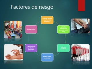 Factores de riesgo
Vivir con alguien
infectado de
hepatitis A
Actividad
homosexual
(contacto buco-
anal)
Niños en
guardería
Viajesa zonas
endémicas
Transfusión de
productos
sanguíneos
Drogadicción
 